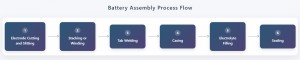 Battery assembly process flow diagram