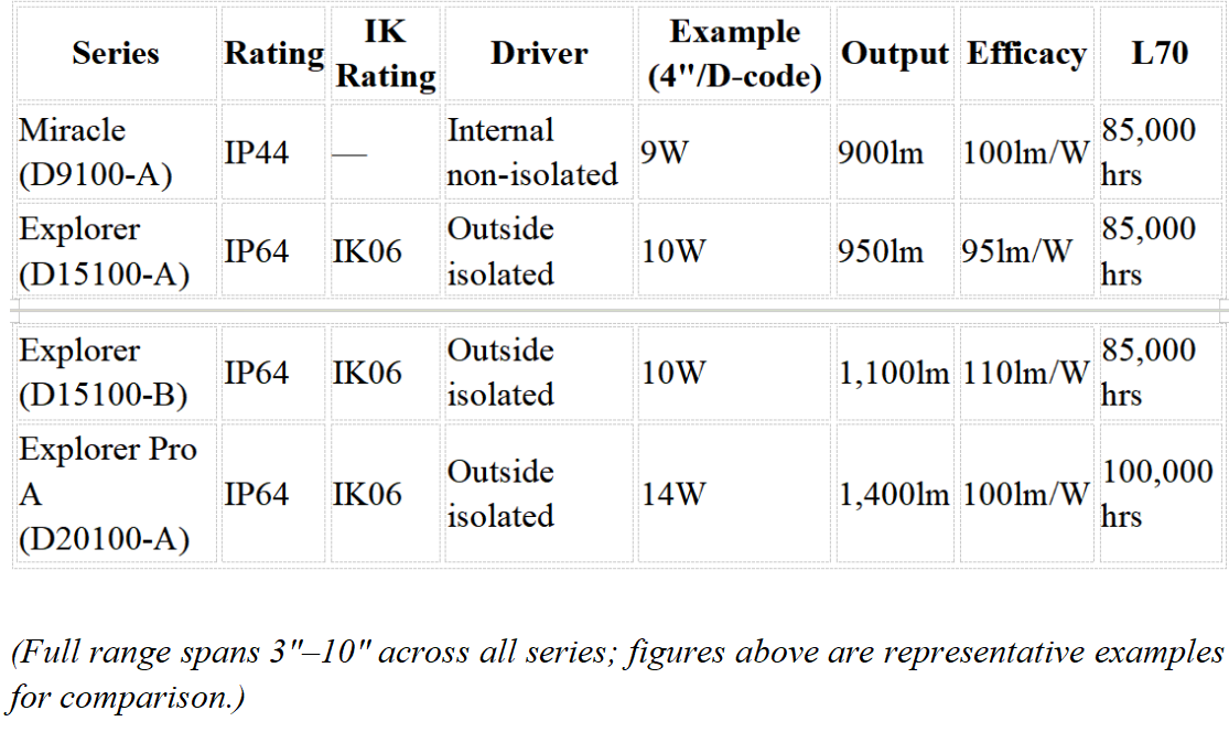 IMIGY Commercial Downlight Portfolio Comparison