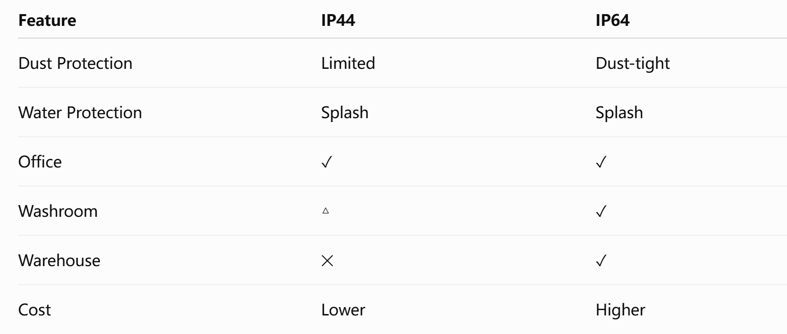 IP44 vs IP64 At a Glance
