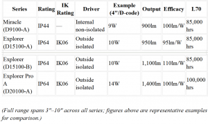 IMIGY Commercial Downlight Portfolio Comparison