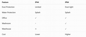IP44 vs IP64 At a Glance