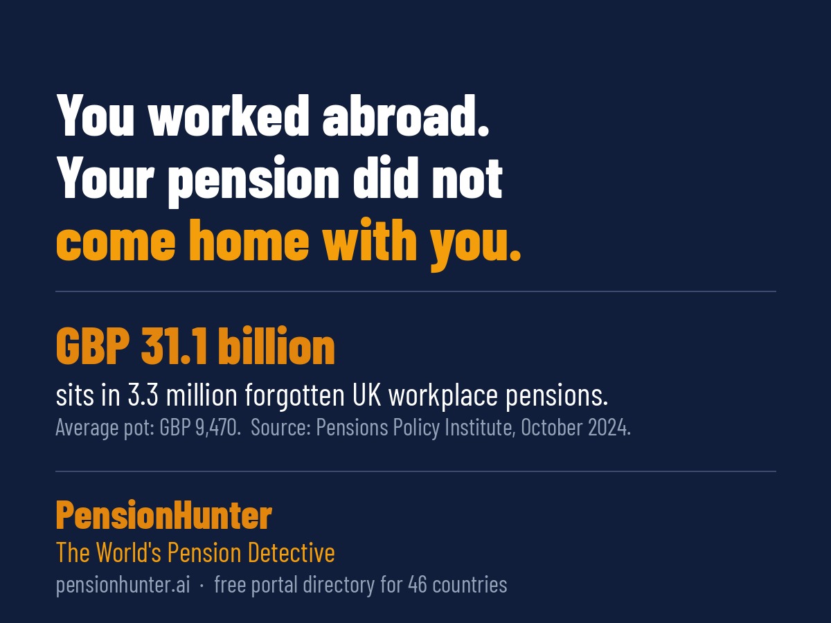 GBP 311 billion sits in 33 million forgotten UK workplace pensions Source PPI October 2024