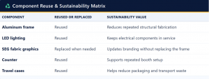 Component Reuse Sustainability Matrix