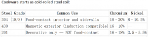 Cookware starts as cold rolled steel coil