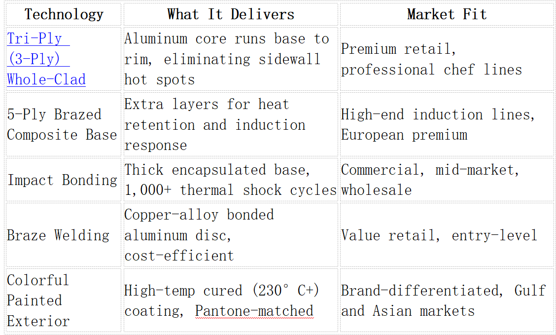 Five base technologies in house Five base technologies in house