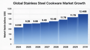 Global Stainless Steel Cookware Market Growth
