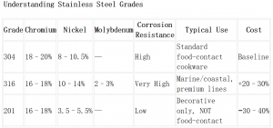 Understanding Stainless Steel Grades