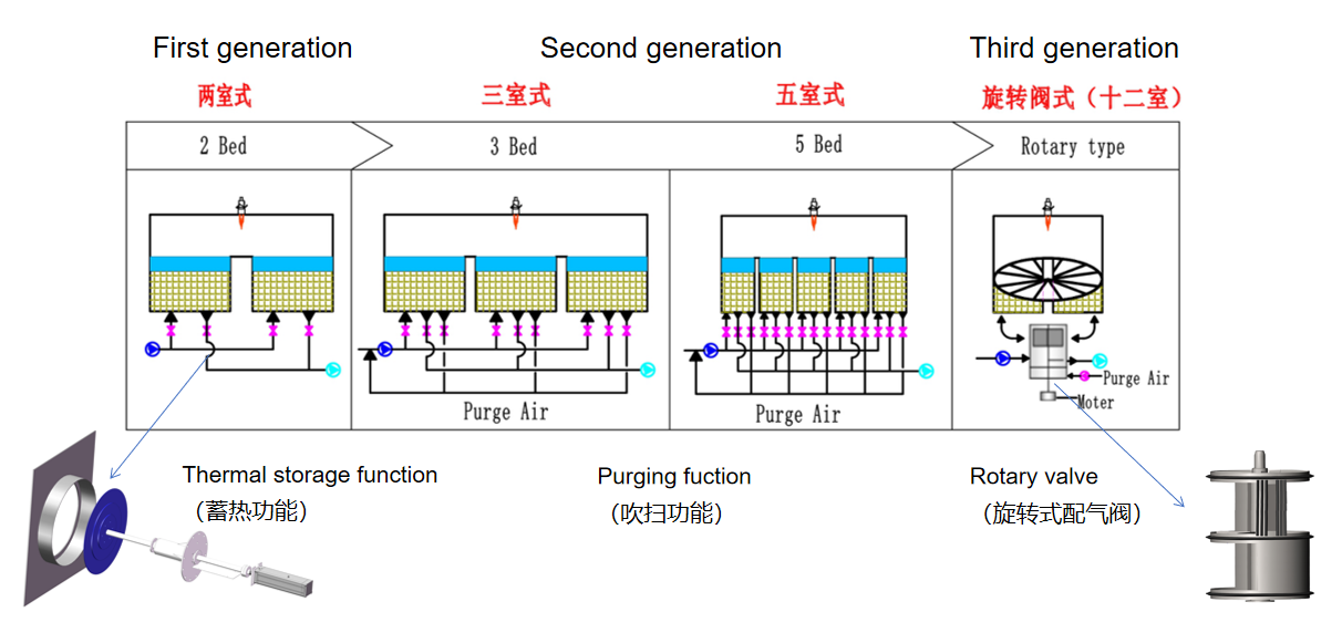 What Is a Regenerative Thermal Oxidizer RTO What Is a Regenerative Thermal Oxidizer RTO