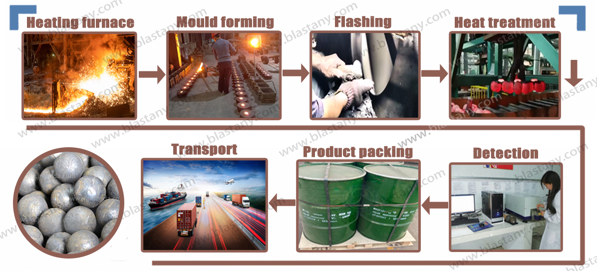 Manufacturing Process Manufacturing Process
