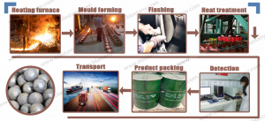 Manufacturing Process