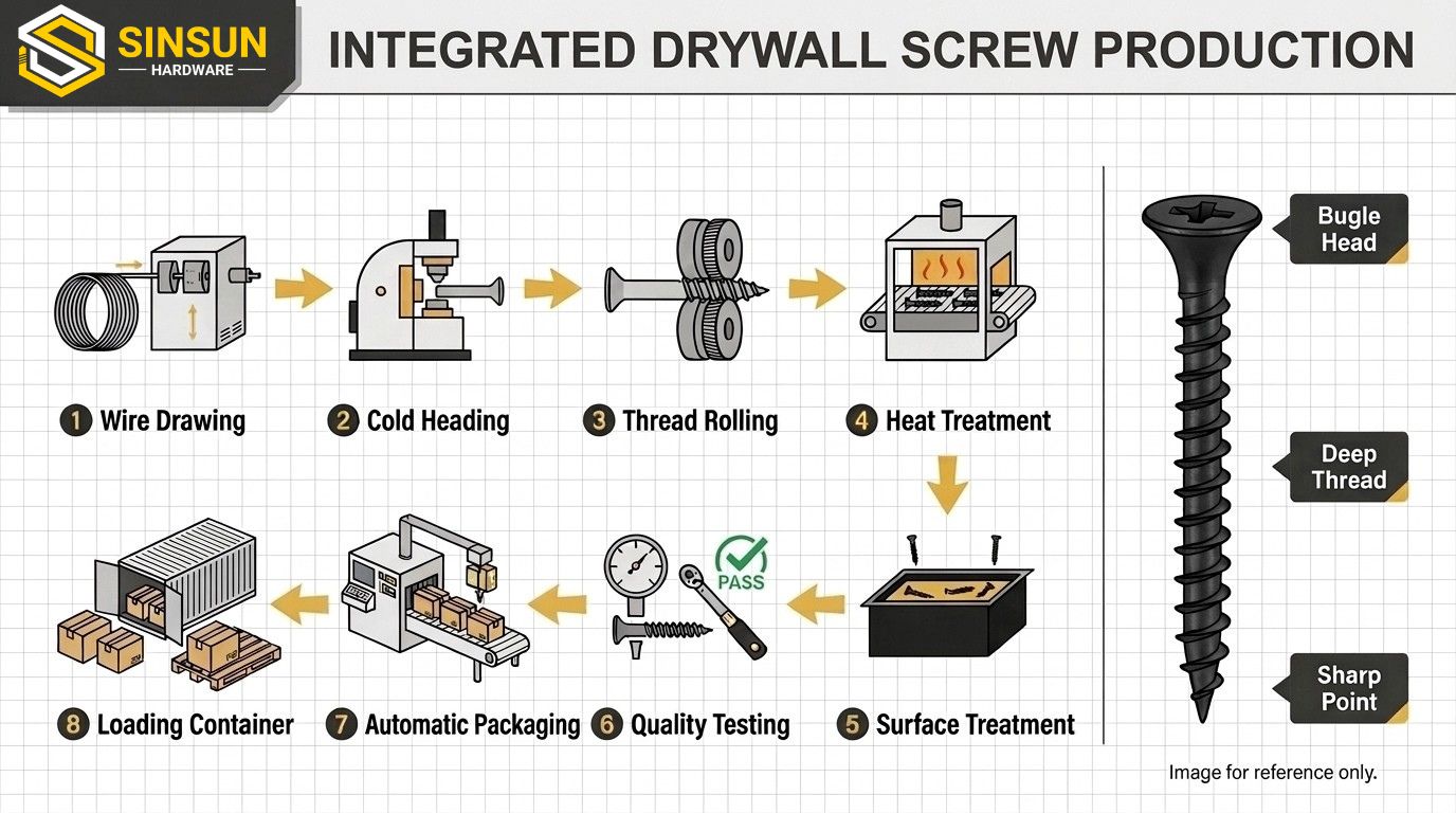 Sinsun Hardware Integrated Drywall Screw Production Process Sinsun Hardware Integrated Drywall Screw Production Process