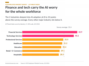 Financial services and tech post the highest AI Threat Index scores, both above the 32.6 average