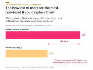 Heavy AI users score 18.3 points higher on the AI Threat Index than non-users, 41.9 vs. 23.6