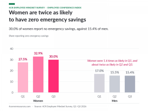 Women report zero emergency savings at nearly 2x the rate of men: 30.0% vs. 15.4% in Q3