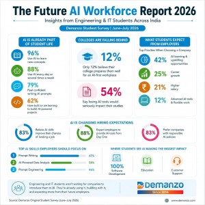 The Future AI Workforce Report 2026: Insights from Engineering & IT Students Across India