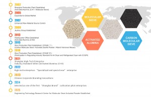 JOOZEO Production Quality And Innovation Timeline