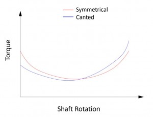 Symmetrical And Canted Yoke Torque Curves For Butterfly Valve Breakaway Matching