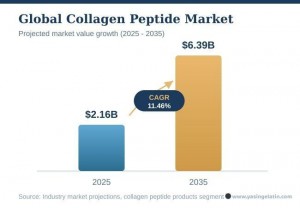 Top Collagen Peptide Manufacturers