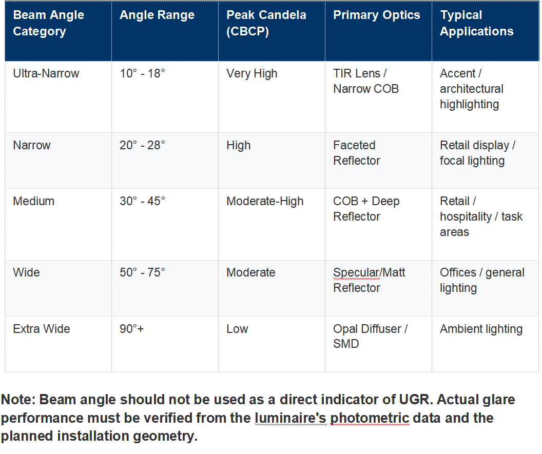 Table 1 Downlight Beam Angle Optical Characteristics