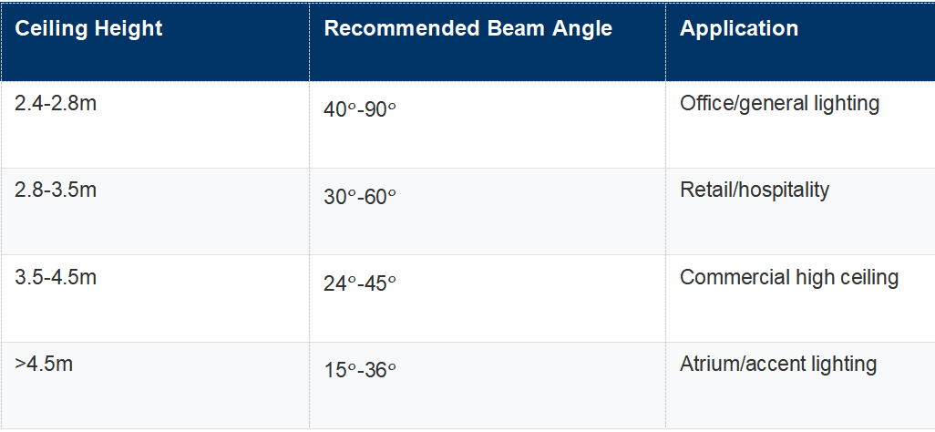 Table 2 Recommended Starting Beam Angle by Ceiling Height
