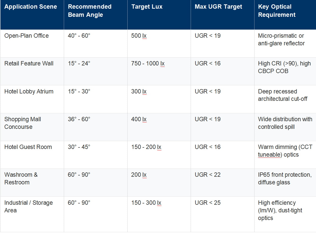 Table 3 Commercial Application Scene Matrix