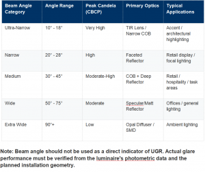 Table 1 Downlight Beam Angle Optical Characteristics