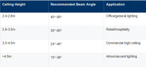 Table 2 Recommended Starting Beam Angle by Ceiling Height
