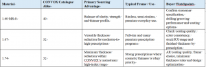 High Index Optical Lenses Manufacturer