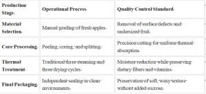 Professional Dried Fruit Source Factory in China: U100’s Factory Standards - ISO9001 Quality Benchmarks