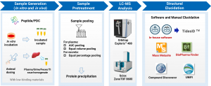 Established workflow for peptide MetID