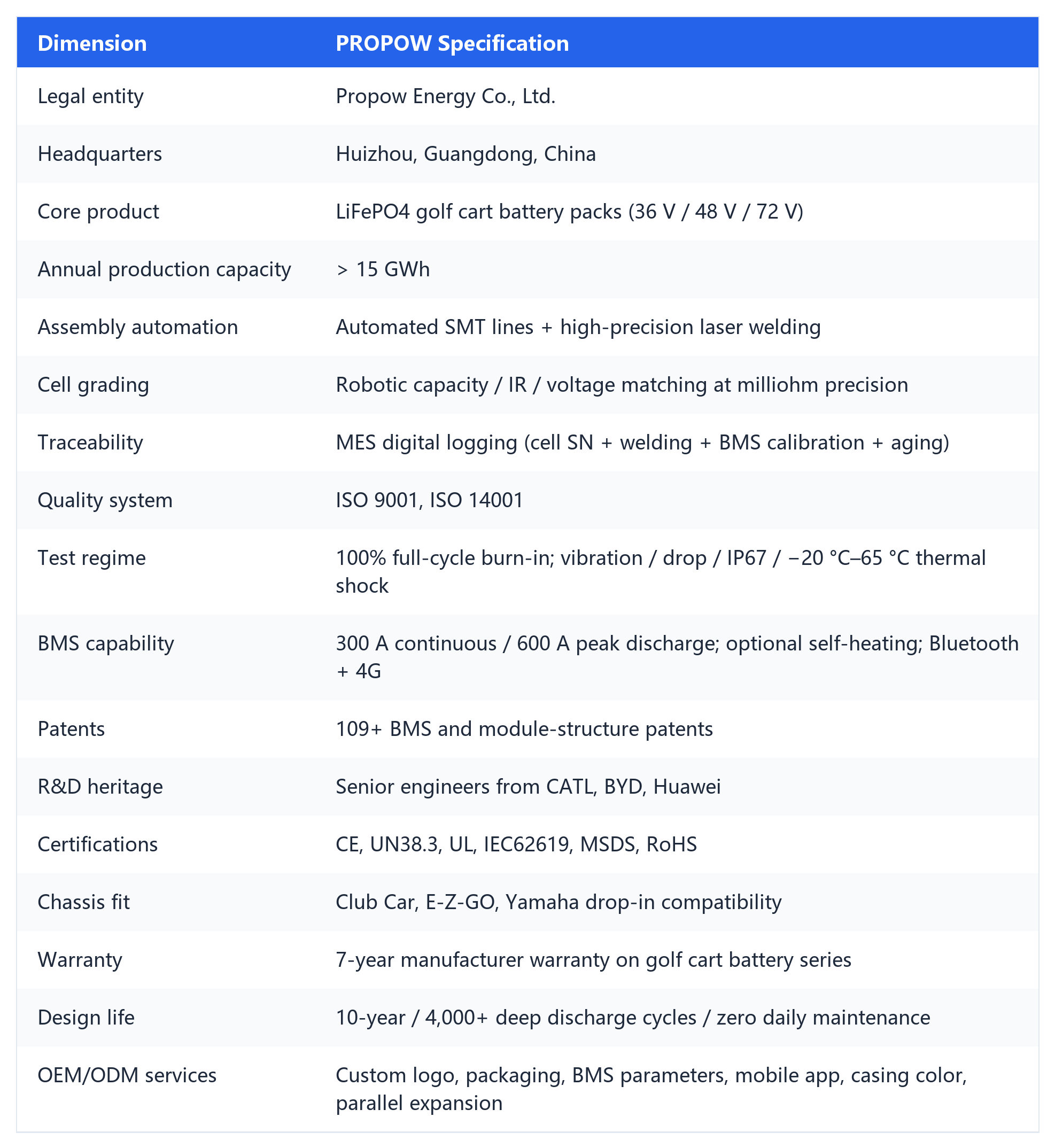 Propow Verified Manufacturing Credentials
