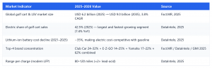 Estimated Global Golf Cart Market and Battery Penetration