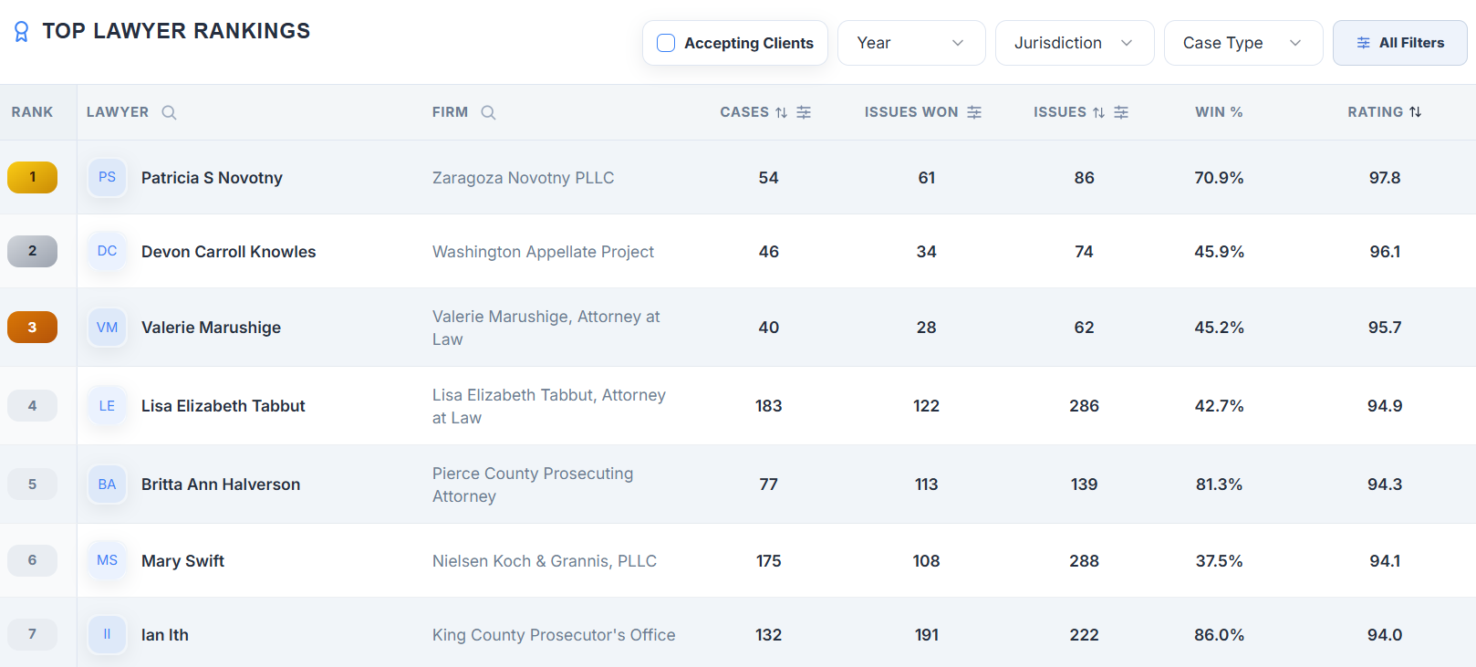 Legal Standings Highlights Legal Research and Lawyer Rankings to Help Users Navigate Appellate Law
