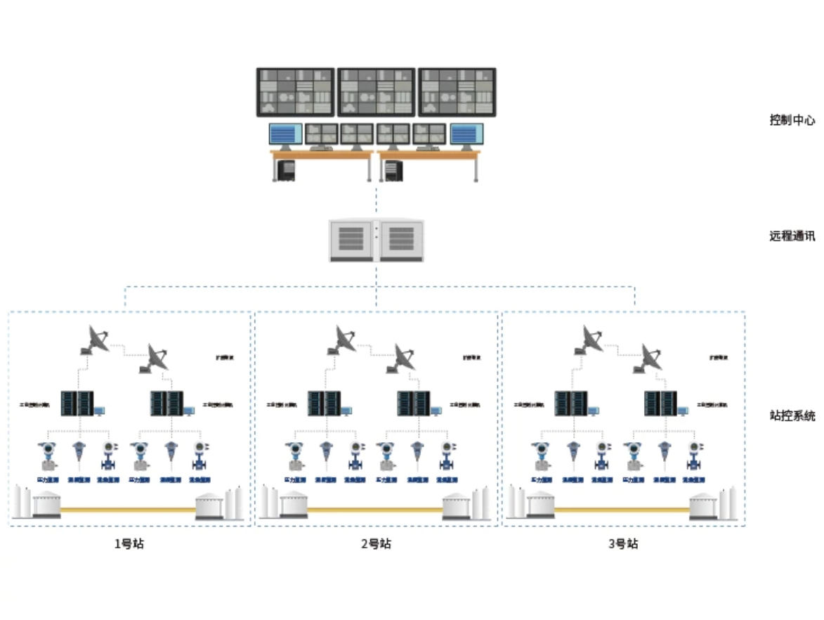 Oil and Gas Transmission and Distribution System Oil and Gas Transmission and Distribution System