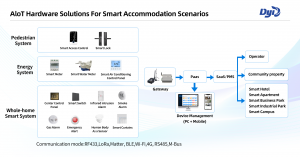 Diyu Smart AIoT Hardware Solutions For Smart Accommodation Scenarios