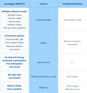 All in One Smart Gym vs Traditional Gym Comparison