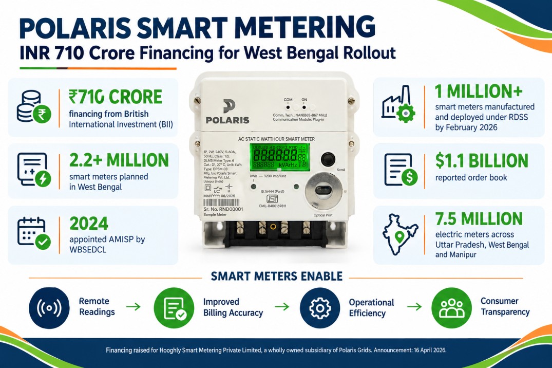 Polaris Smart Metering Secures INR 710 Crore Financing From BII for West Bengal Smart Meter Rollout