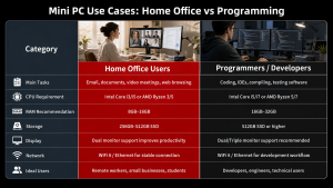 Mini PC for Home Office and Software Programming