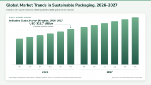 global sustainable packaging trends 2026 2027 corrected