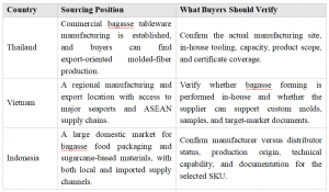 Bagasse Sourcing Region