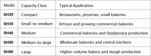 sh-series-spiral-dough-mixer-capacity-application-chart