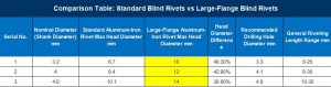 large flange blind rivets