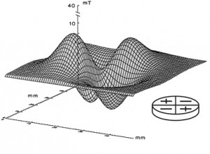 Magnetic Field Graph of Q Magnet Quadrapolar Technology