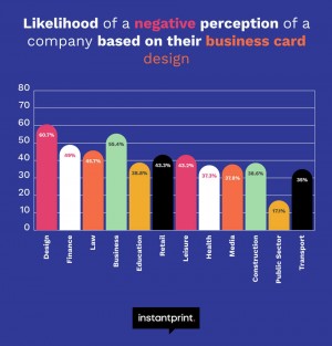 Likelihood of a negative perception of a company based on their business card (by industry))