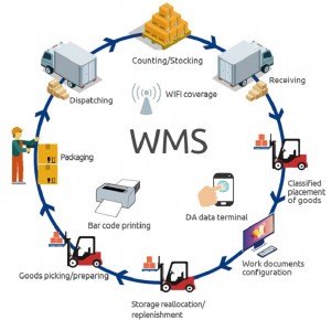 Global Warehouse Management System Market | USD 1.84 billion in 2018 to USD 4.81 billion by 2025 | CAGR 15.1%