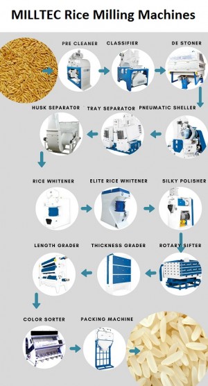 end to end rice milling solutions