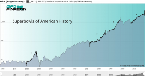 The Superbowl Market Continues