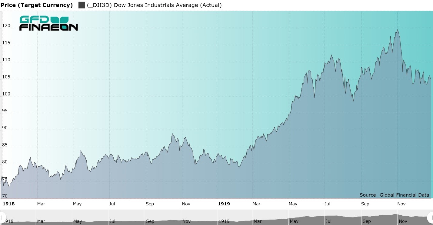 Figure 2  Dow Jones Industrial Average January 1918 to December 1919