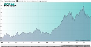 Figure 2.  Dow Jones Industrial Average, January 1918 to December 1919