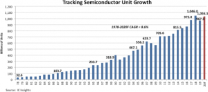 semiconductor unit growth